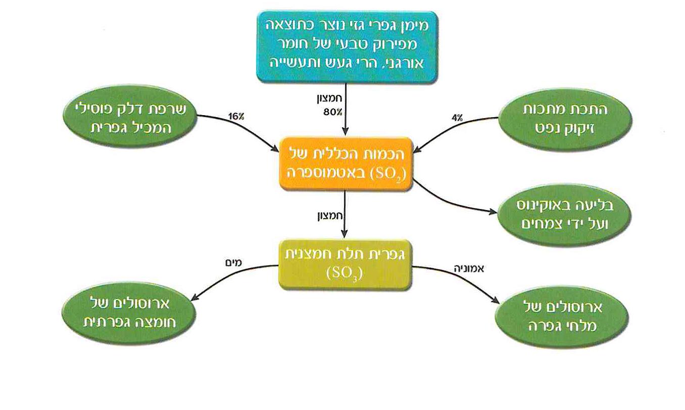 היווצרות ופיזור תחמוצות גפרית באטמוספרה